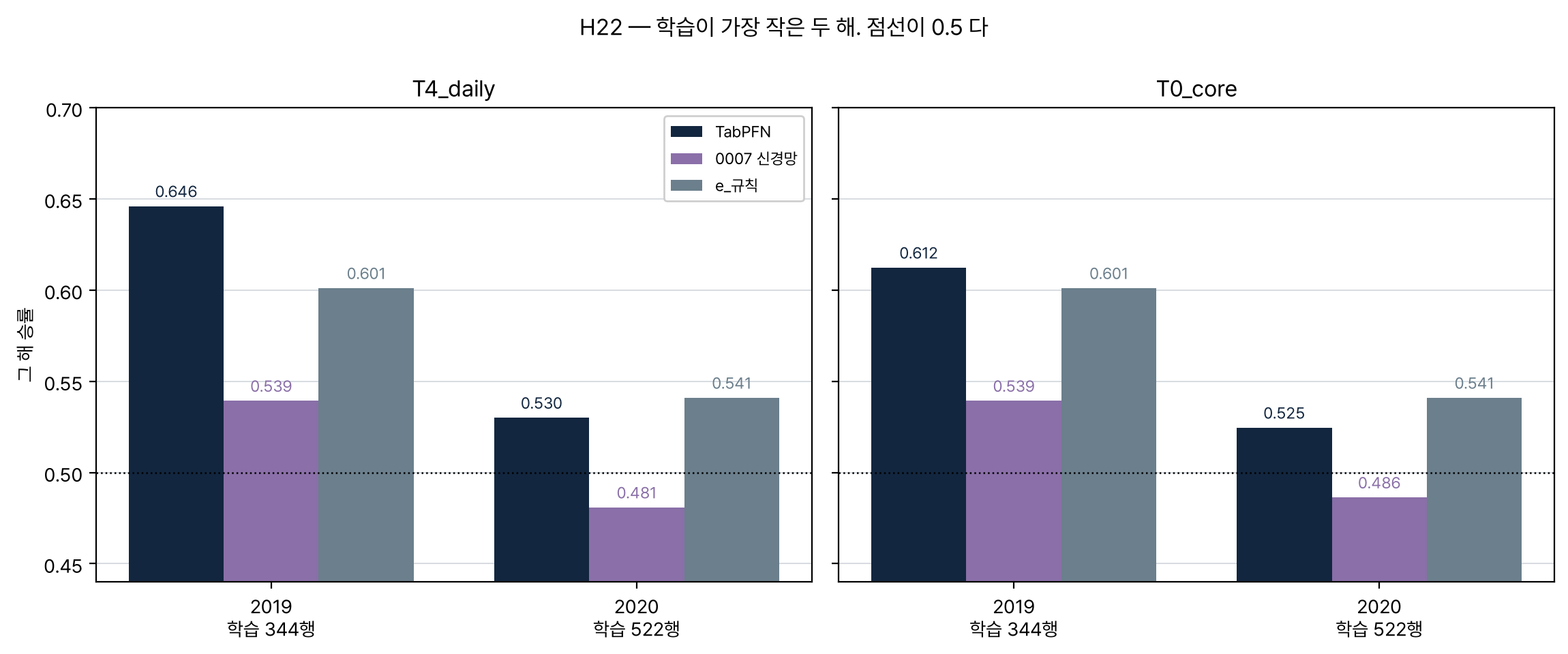학습이 가장 작은 두 해의 승률 비교