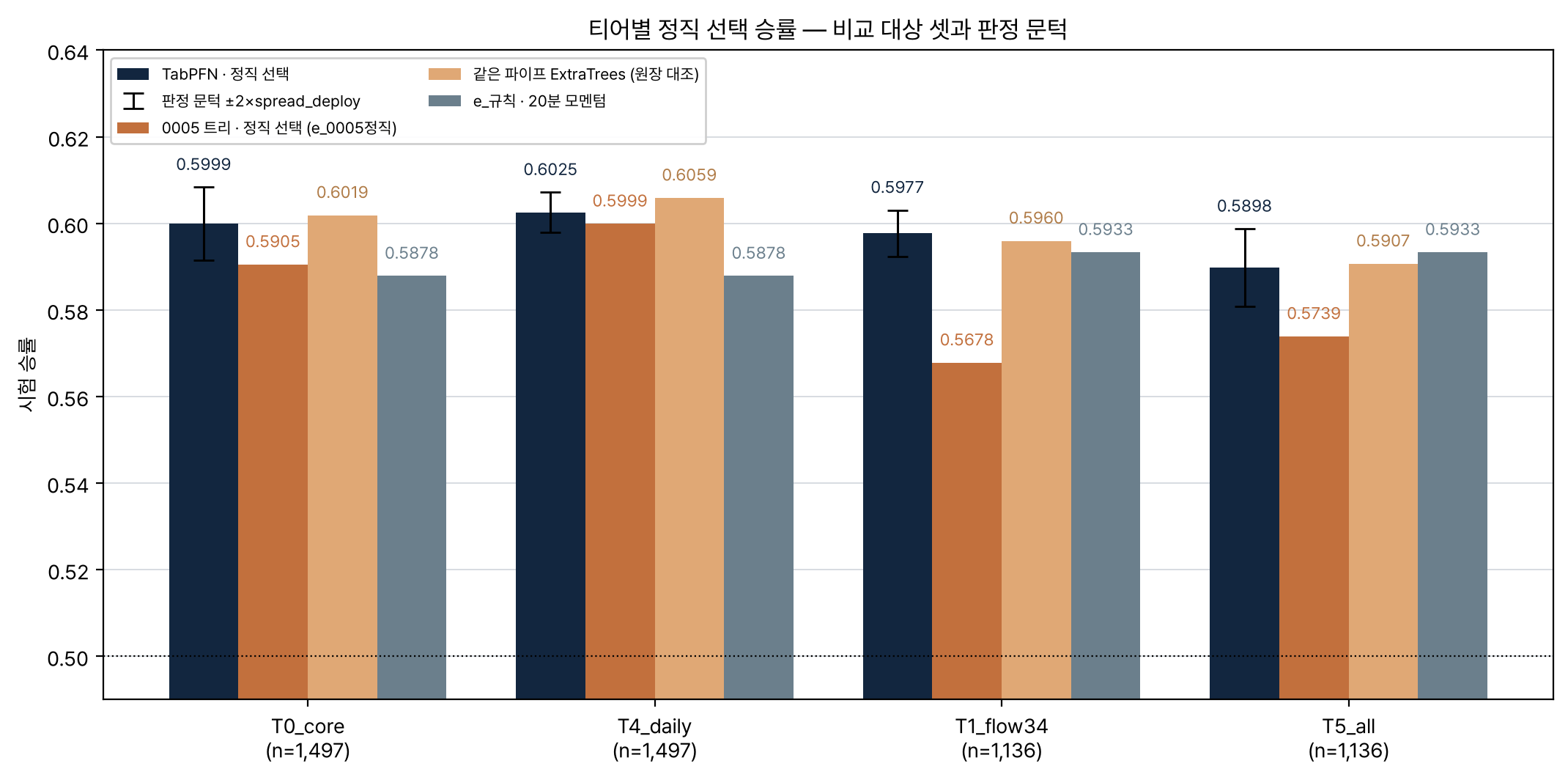 티어별 정직 선택 승률과 비교 대상 셋