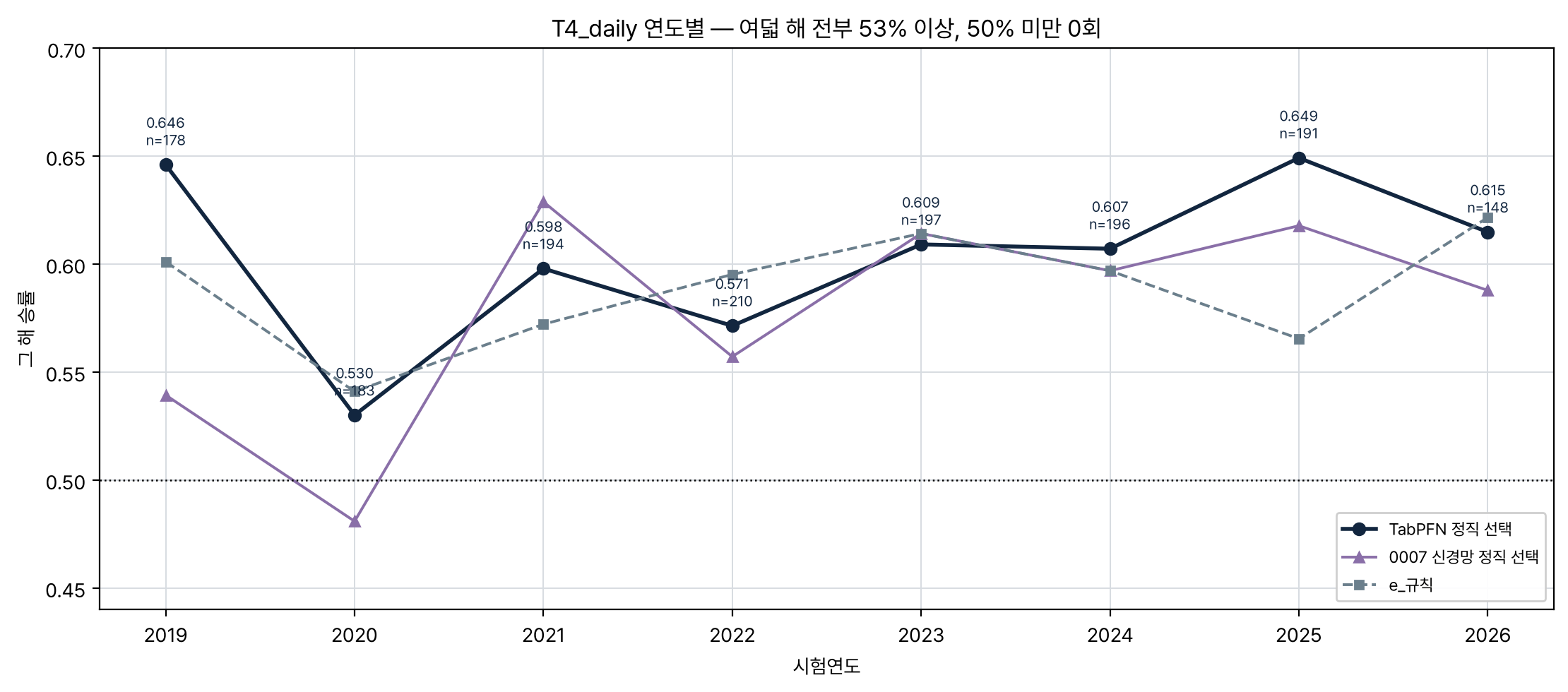 T4_daily 연도별 승률 — TabPFN·신경망·규칙