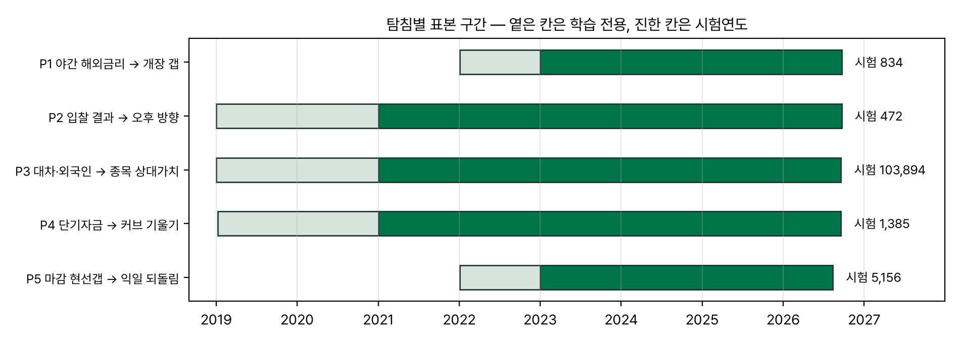 탐침별 표본 구간