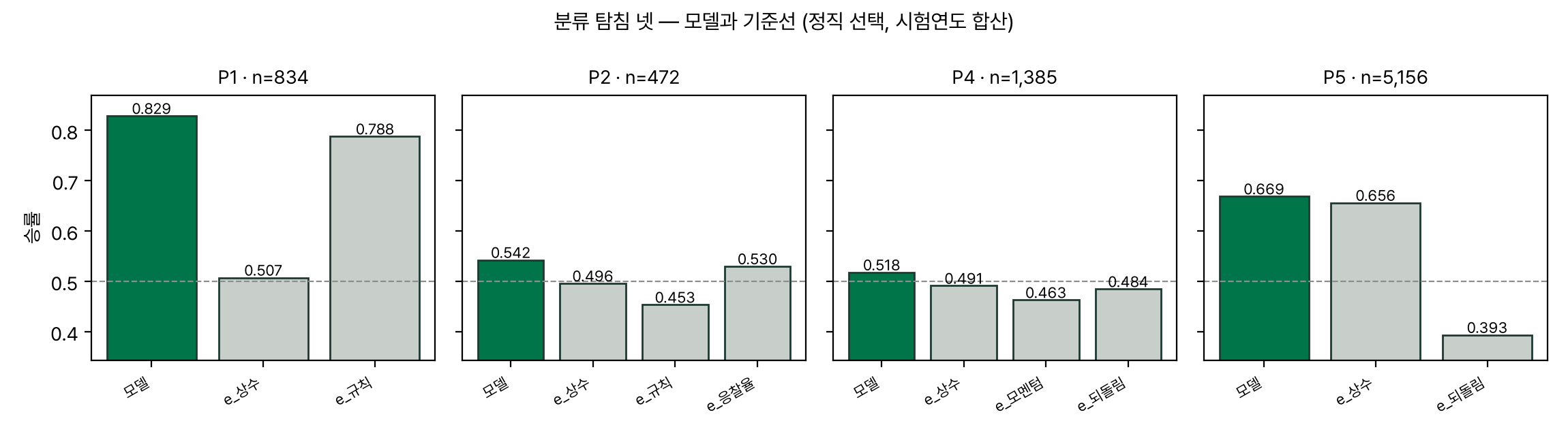 탐침별 모델과 기준선 승률