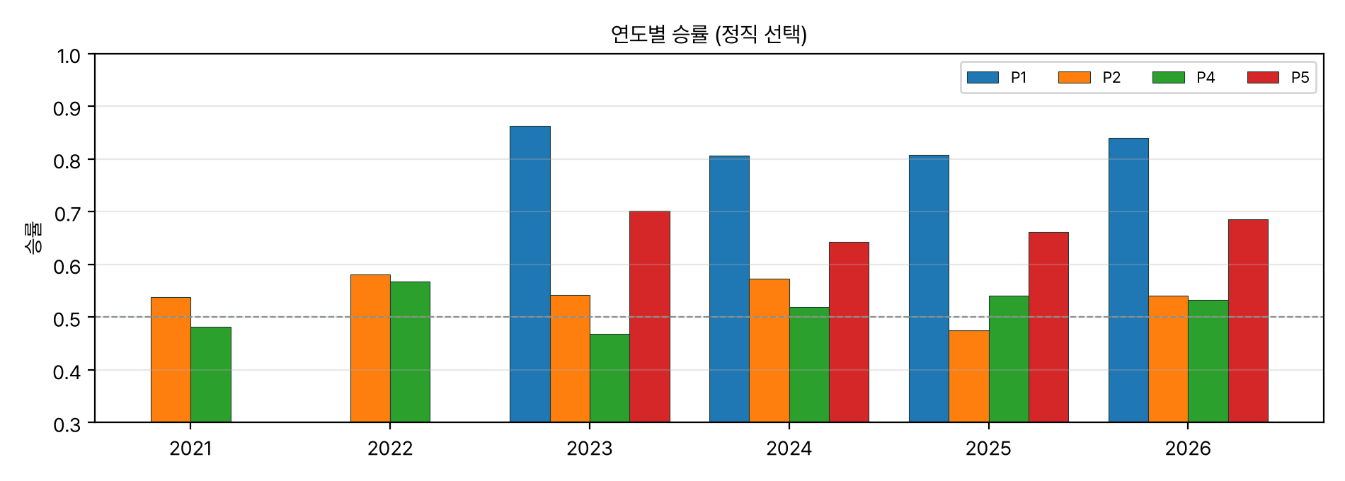 연도별 승률