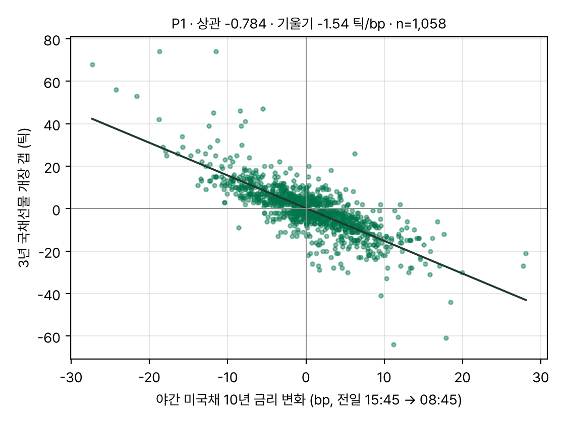 야간 미국채 금리 변화와 개장 갭