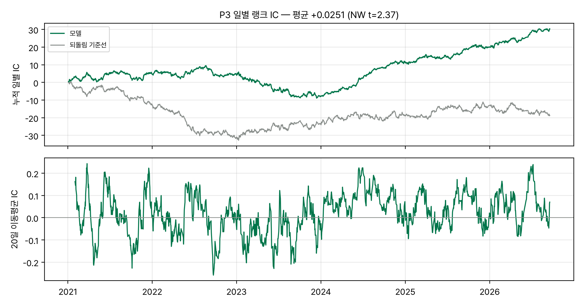 P3 일별 랭크 IC